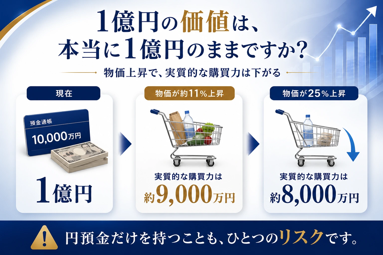 物価上昇により1億円の実質的な購買力が約9,000万円、約8,000万円へ低下する図解。